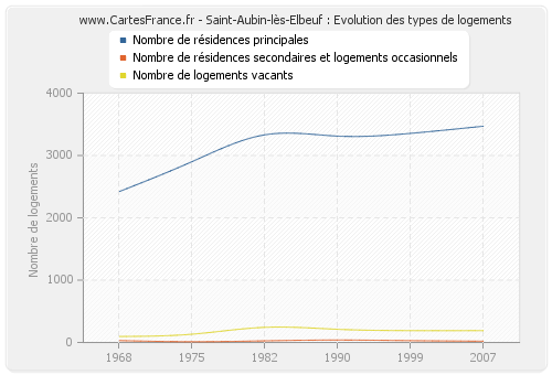 Saint-Aubin-lès-Elbeuf : Evolution des types de logements