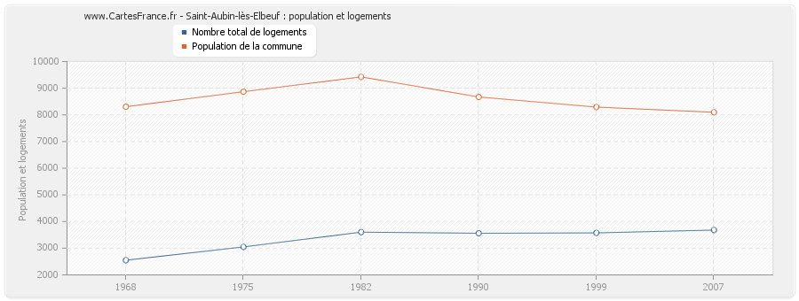 Saint-Aubin-lès-Elbeuf : population et logements