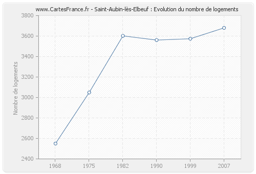Saint-Aubin-lès-Elbeuf : Evolution du nombre de logements