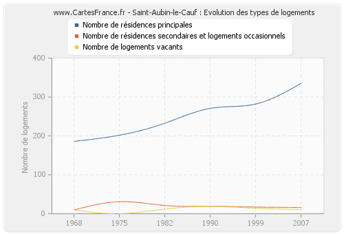 Saint-Aubin-le-Cauf : Evolution des types de logements