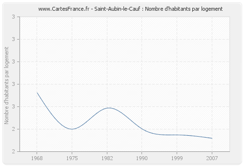 Saint-Aubin-le-Cauf : Nombre d'habitants par logement