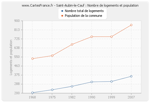Saint-Aubin-le-Cauf : Nombre de logements et population