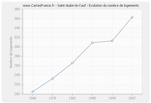 Saint-Aubin-le-Cauf : Evolution du nombre de logements