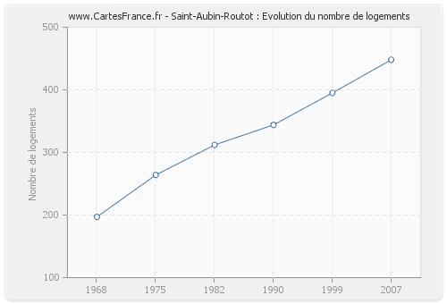 Saint-Aubin-Routot : Evolution du nombre de logements