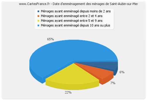 Date d'emménagement des ménages de Saint-Aubin-sur-Mer