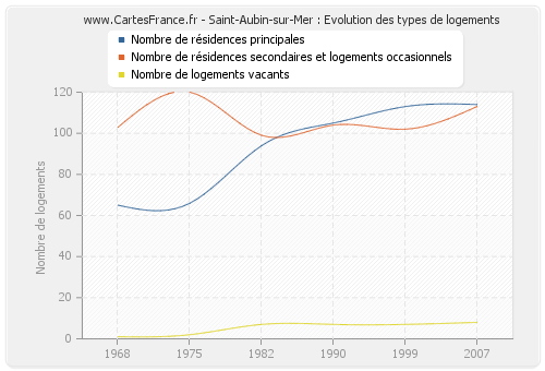 Saint-Aubin-sur-Mer : Evolution des types de logements