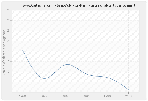 Saint-Aubin-sur-Mer : Nombre d'habitants par logement