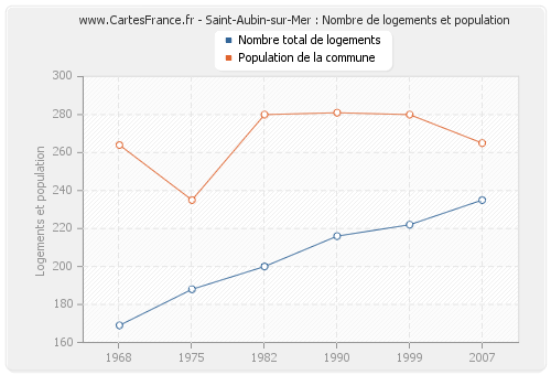 Saint-Aubin-sur-Mer : Nombre de logements et population