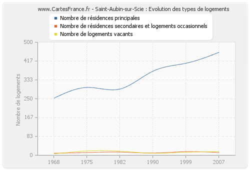 Saint-Aubin-sur-Scie : Evolution des types de logements