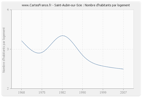 Saint-Aubin-sur-Scie : Nombre d'habitants par logement