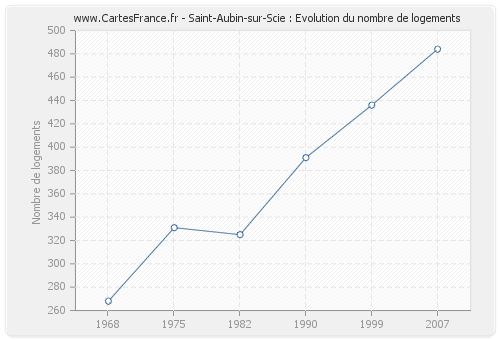 Saint-Aubin-sur-Scie : Evolution du nombre de logements