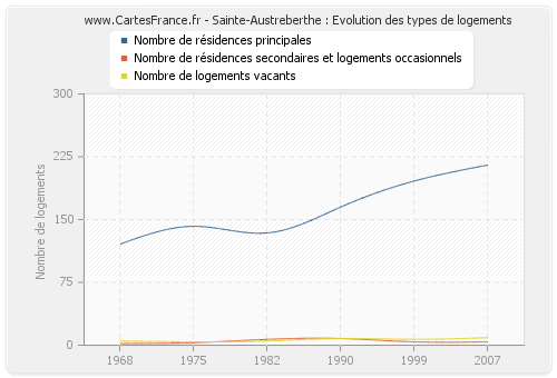 Sainte-Austreberthe : Evolution des types de logements