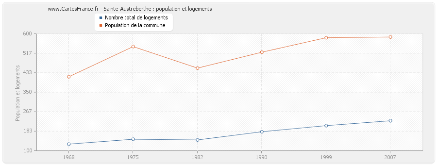 Sainte-Austreberthe : population et logements