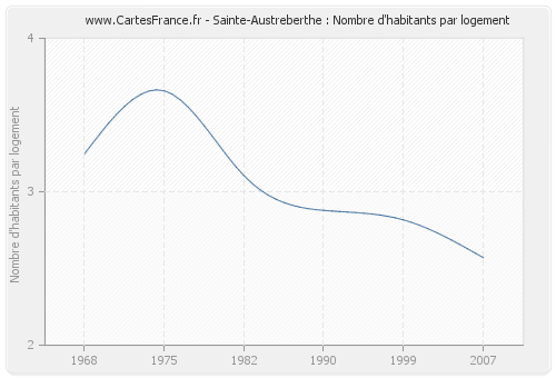 Sainte-Austreberthe : Nombre d'habitants par logement