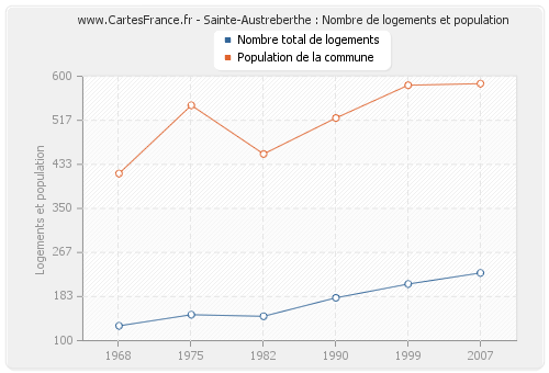 Sainte-Austreberthe : Nombre de logements et population