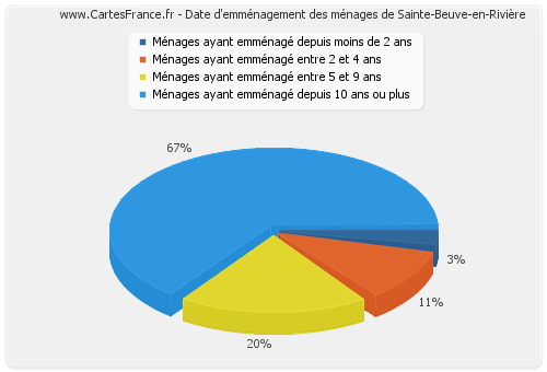 Date d'emménagement des ménages de Sainte-Beuve-en-Rivière