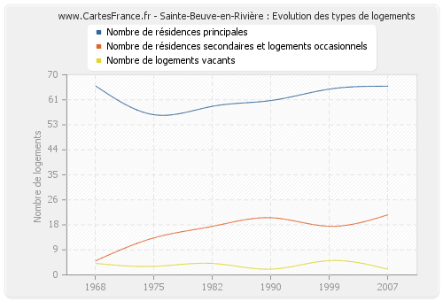 Sainte-Beuve-en-Rivière : Evolution des types de logements