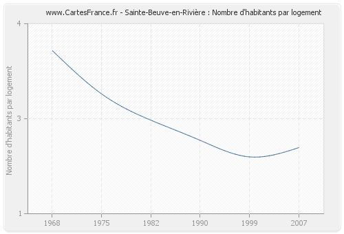 Sainte-Beuve-en-Rivière : Nombre d'habitants par logement