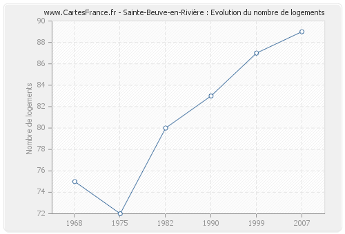 Sainte-Beuve-en-Rivière : Evolution du nombre de logements