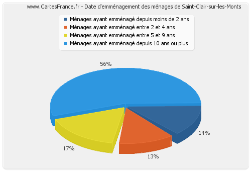Date d'emménagement des ménages de Saint-Clair-sur-les-Monts
