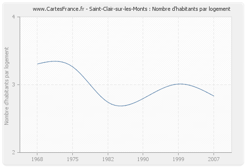 Saint-Clair-sur-les-Monts : Nombre d'habitants par logement