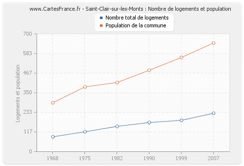 Saint-Clair-sur-les-Monts : Nombre de logements et population