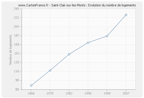 Saint-Clair-sur-les-Monts : Evolution du nombre de logements