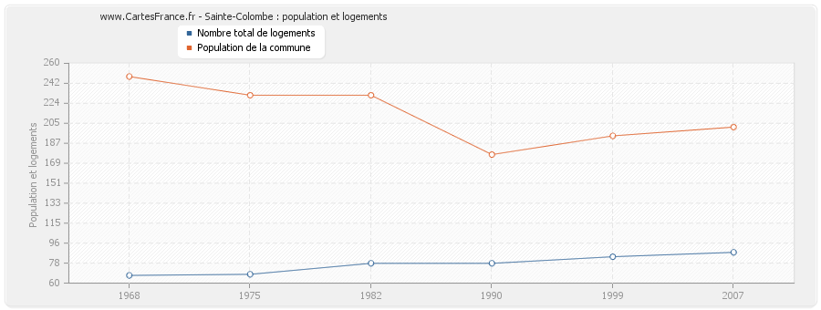 Sainte-Colombe : population et logements