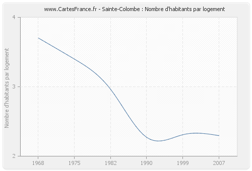 Sainte-Colombe : Nombre d'habitants par logement