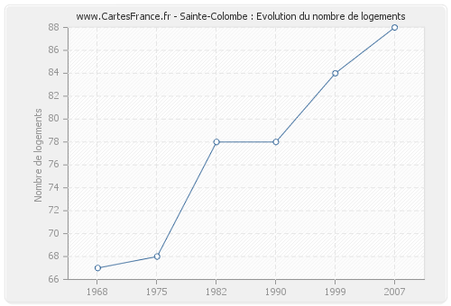Sainte-Colombe : Evolution du nombre de logements