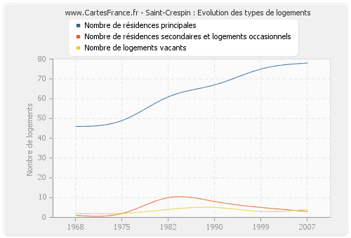 Saint-Crespin : Evolution des types de logements