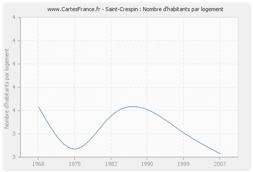 Saint-Crespin : Nombre d'habitants par logement