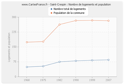 Saint-Crespin : Nombre de logements et population