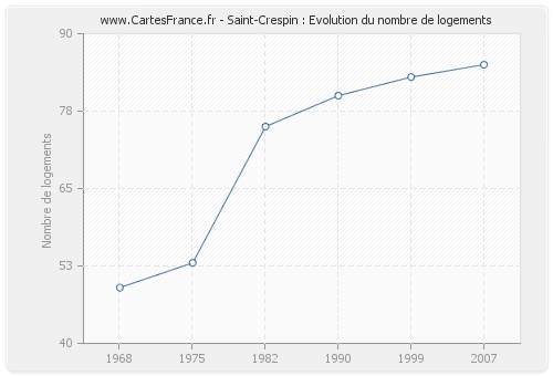 Saint-Crespin : Evolution du nombre de logements