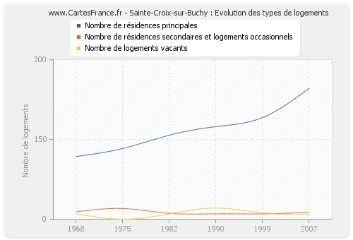 Sainte-Croix-sur-Buchy : Evolution des types de logements