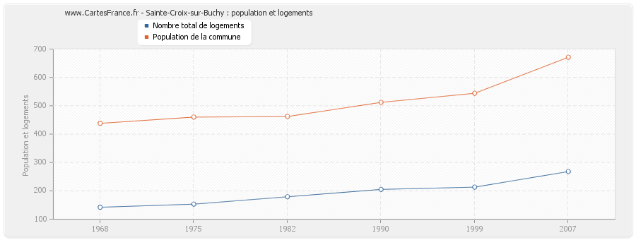Sainte-Croix-sur-Buchy : population et logements