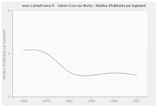 Sainte-Croix-sur-Buchy : Nombre d'habitants par logement