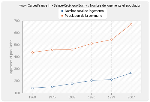 Sainte-Croix-sur-Buchy : Nombre de logements et population