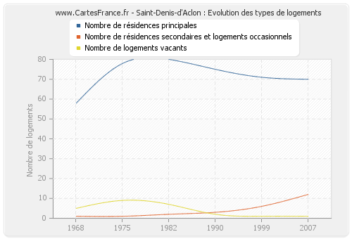 Saint-Denis-d'Aclon : Evolution des types de logements