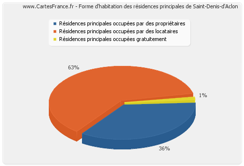 Forme d'habitation des résidences principales de Saint-Denis-d'Aclon