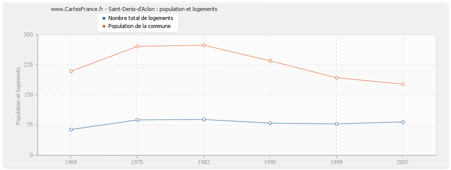 Saint-Denis-d'Aclon : population et logements