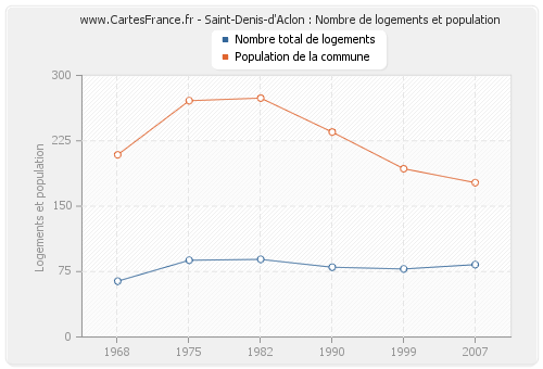 Saint-Denis-d'Aclon : Nombre de logements et population