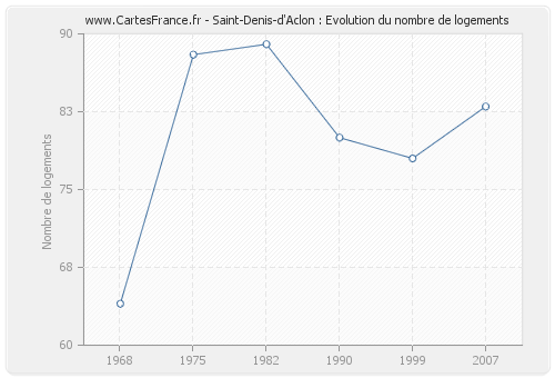 Saint-Denis-d'Aclon : Evolution du nombre de logements