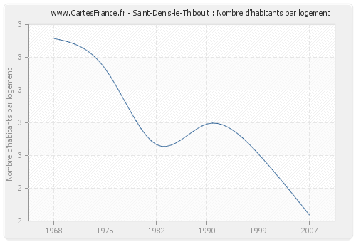 Saint-Denis-le-Thiboult : Nombre d'habitants par logement
