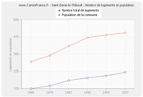 Saint-Denis-le-Thiboult : Nombre de logements et population