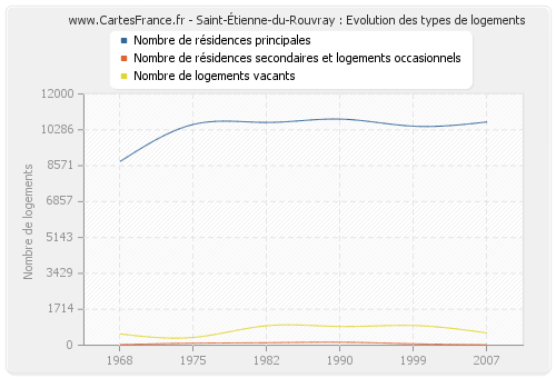 Saint-Étienne-du-Rouvray : Evolution des types de logements