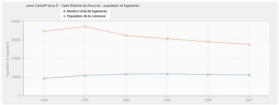 Saint-Étienne-du-Rouvray : population et logements