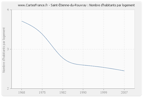 Saint-Étienne-du-Rouvray : Nombre d'habitants par logement