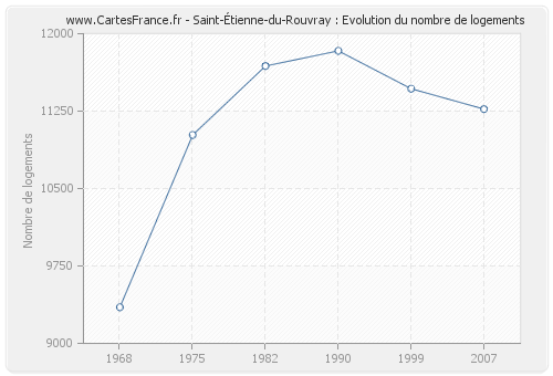 Saint-Étienne-du-Rouvray : Evolution du nombre de logements