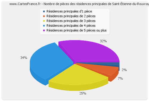 Nombre de pièces des résidences principales de Saint-Étienne-du-Rouvray